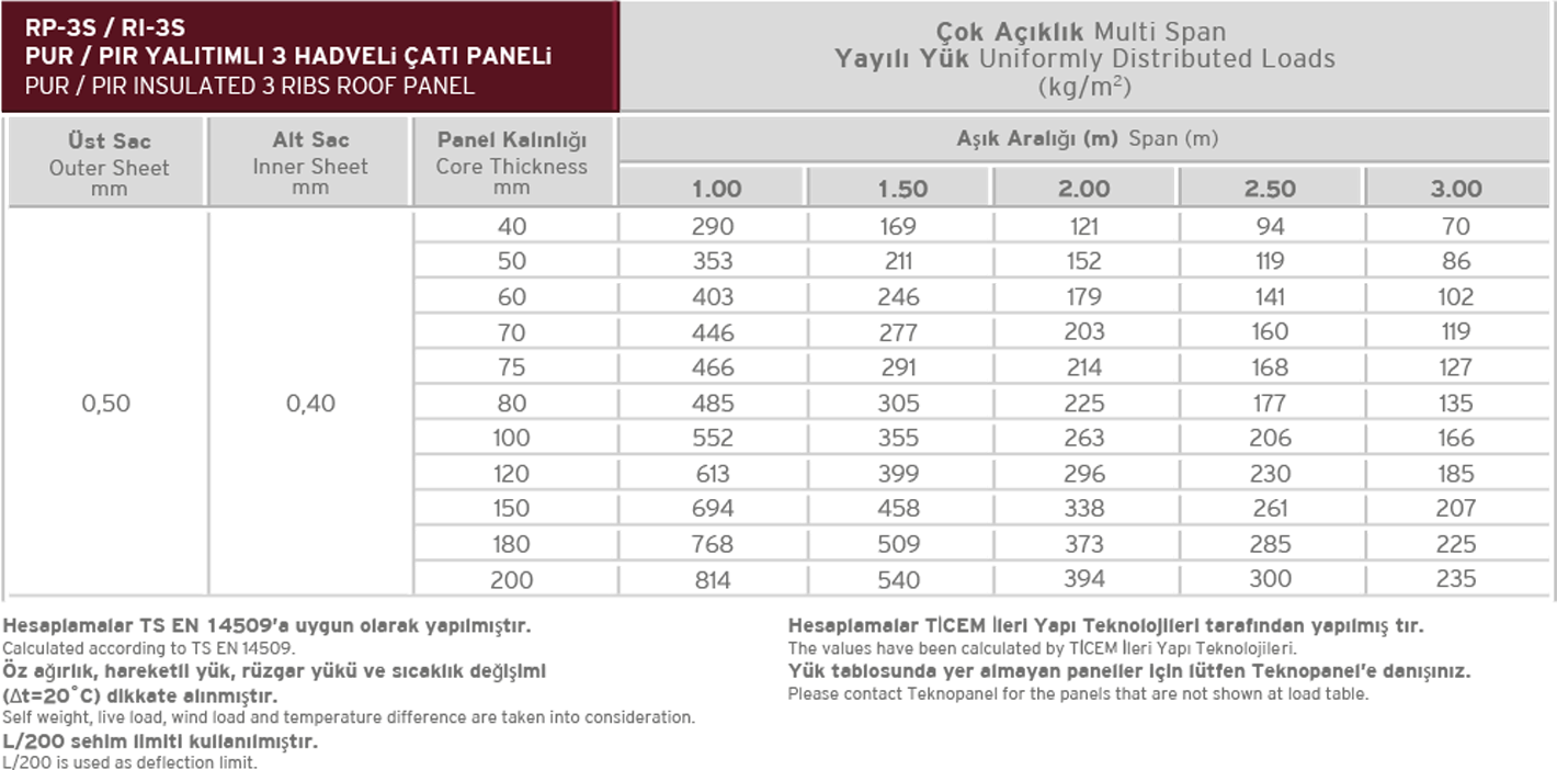 Yük Tablosu